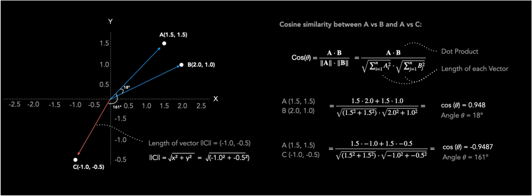 Figura Cosine Similarity