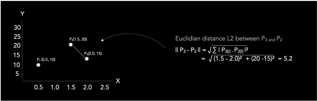 Euclidian Distance